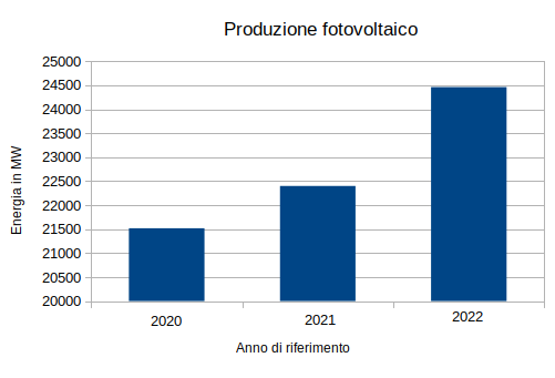 statistiche fotovoltaico
